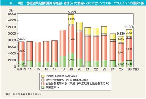 プールを中心としたセクハラ被害の概要 